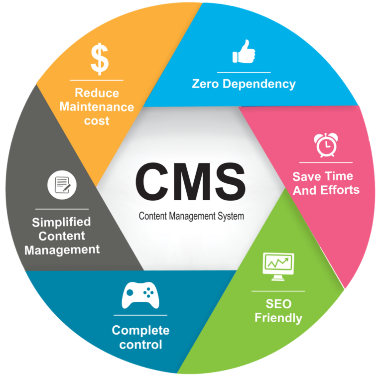 (Content Management System).