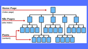 Seo Silo Structure